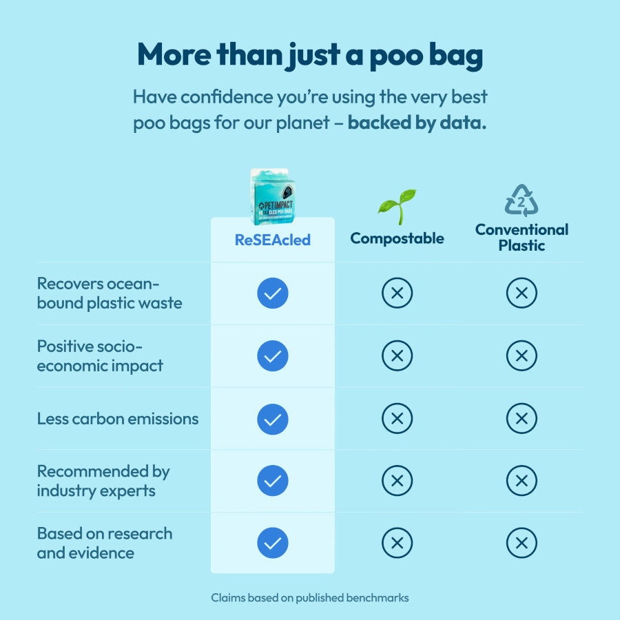 Reseacled Poo Bags (16 Rolls)